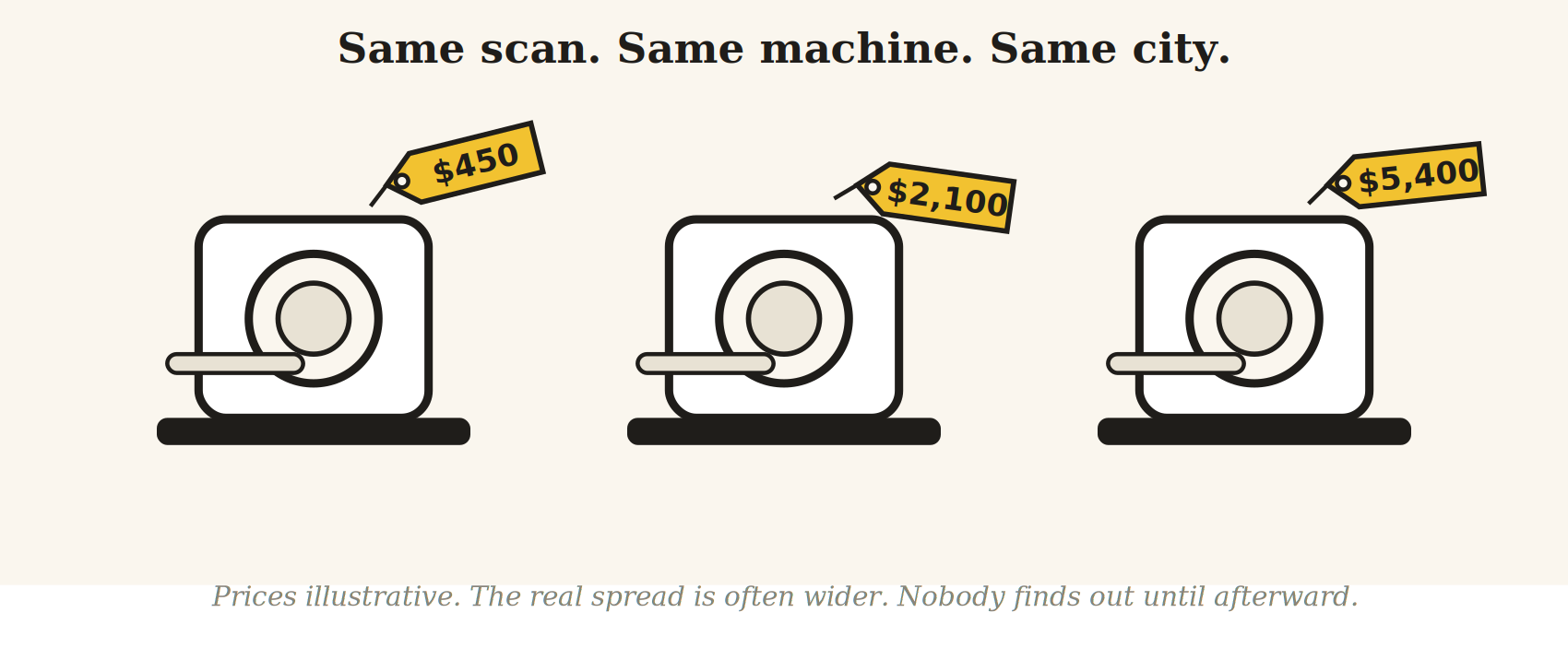 Illustration: three identical MRI machines with price tags of $450, $2,100, and $5,400