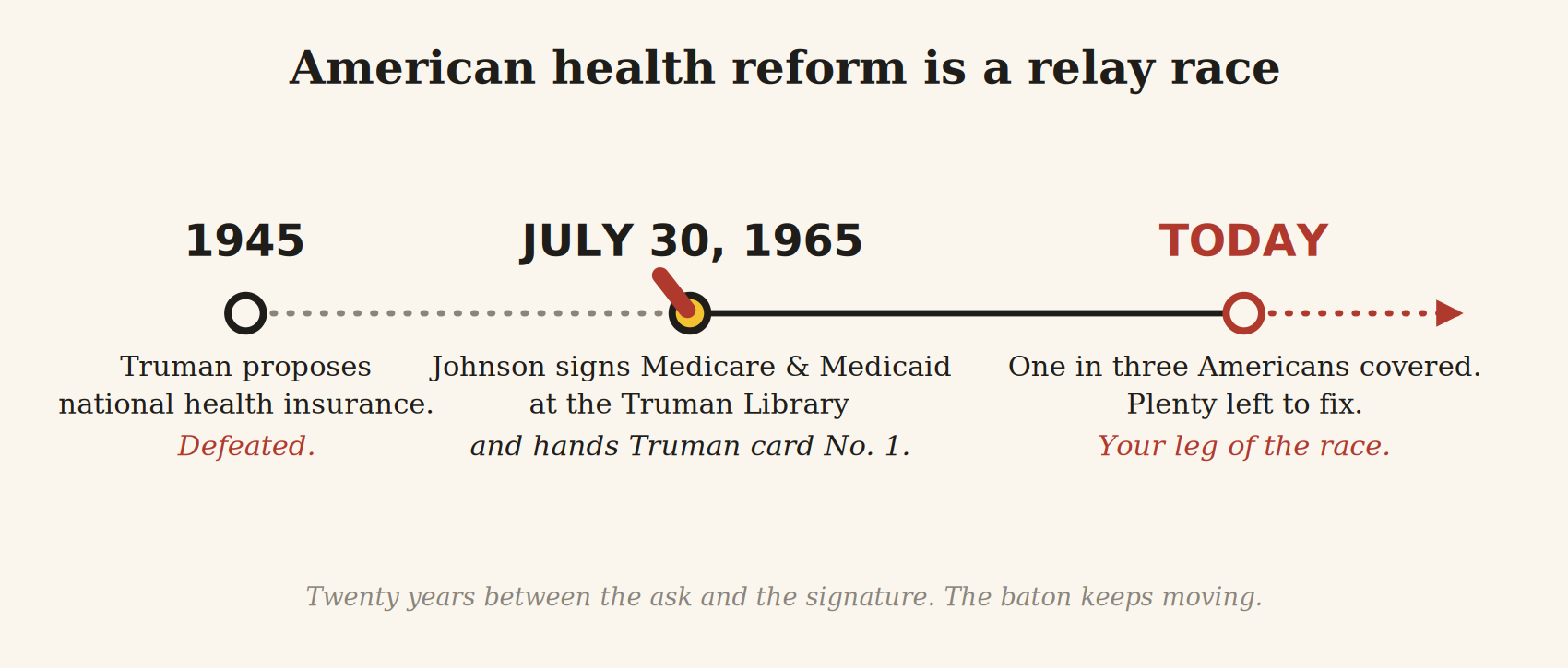 Illustration: a timeline from 1945 to today, showing health reform as a relay race